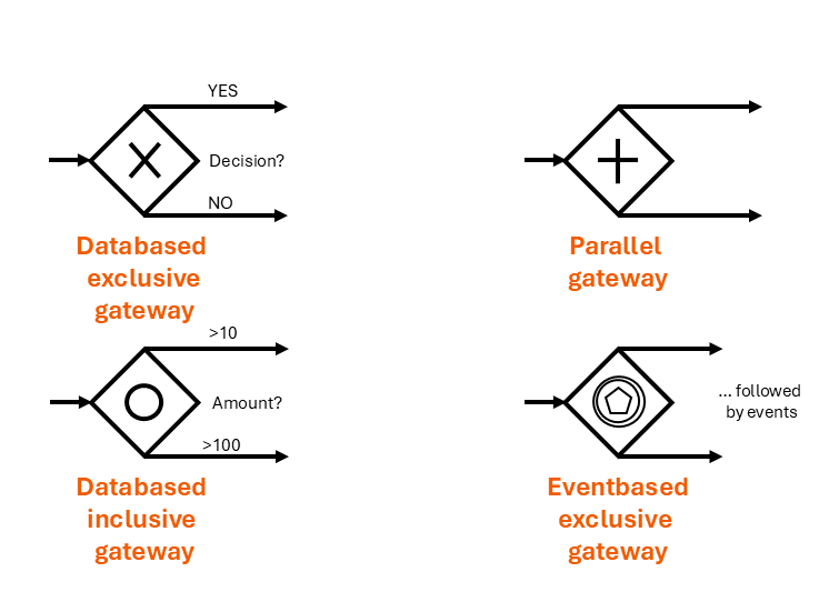 Juxtaposition of the exclusive (X icon), parallel (+ icon), and inclusive (O icon) gateways in BPMN 2.0 for controlling process branching.