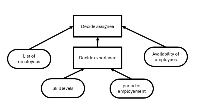 A simple DMN Decision Requirements Diagram showing dependencies between input data (List of employees, and availability of employees) for a top-leve decision "Decide assignee", a sub-decision ("Decide Experience" with Input Data from skills levels and period of employment)